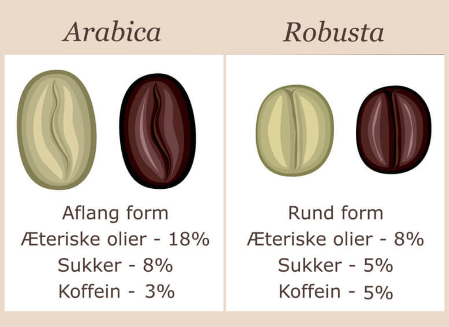 Et billeder der viser arabica og robusta bønner, og med tekst som forklarer hvad forskellen er på indholdet i dem.